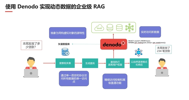 数据管理龙头Denodo分享趋势展望k8凯发国际2025数字化变革前瞻！(图5)