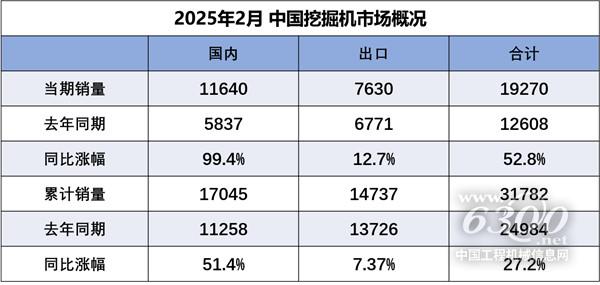 量11640台同比增长994%2025年2月挖掘机国内市场销